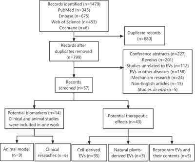 Extracellular vesicles as potential biomarkers and treatment options for liver failure: A systematic review up to March 2022